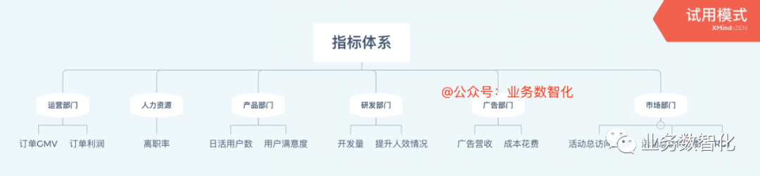 4步大法: 教你实操指标体系建设（6千字干货）